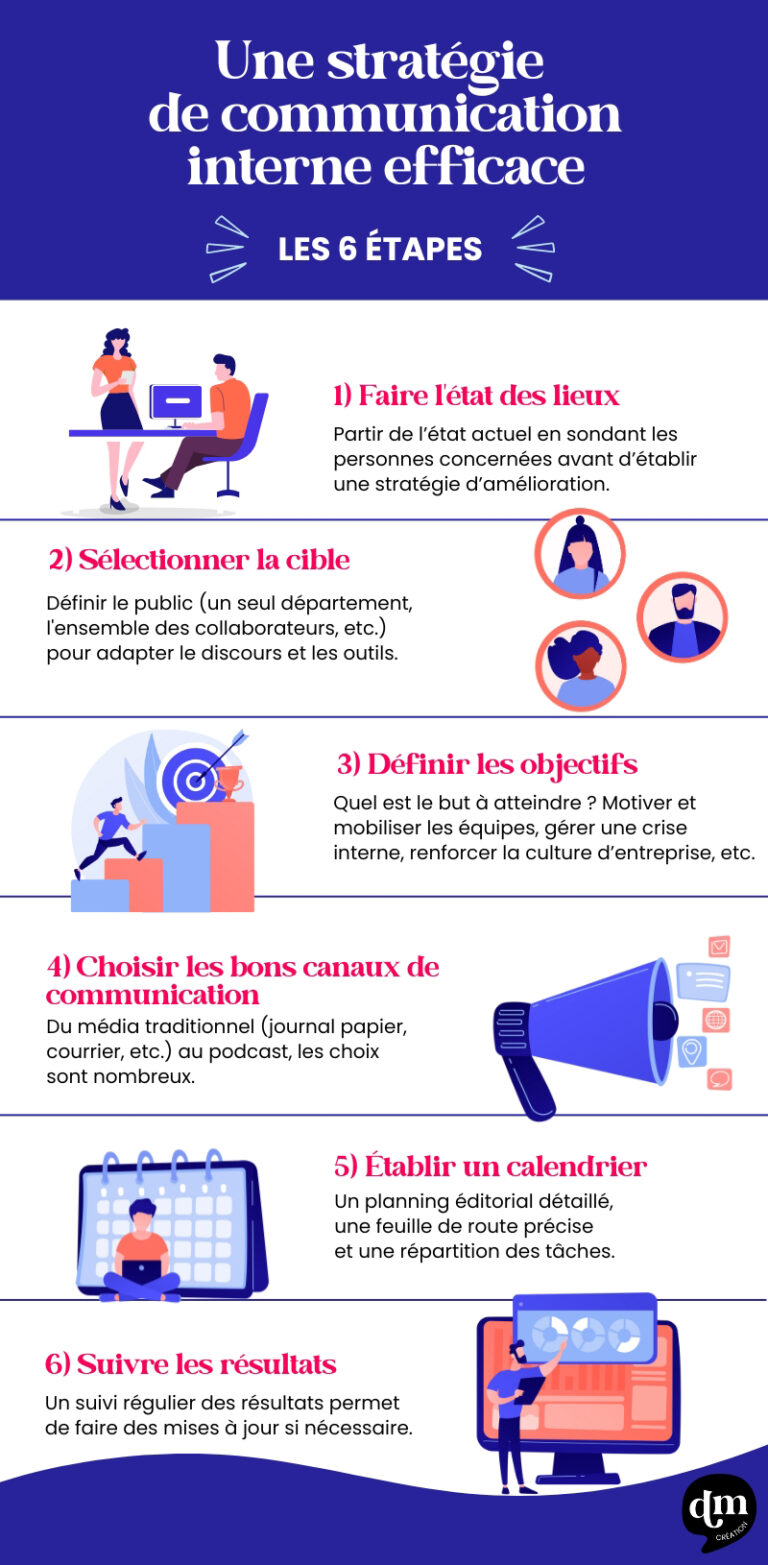 Communication Interne Dentreprise Définition Stratégies Et Outils